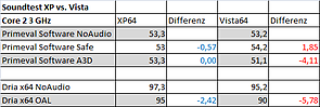 Tabelle 3: Verluste durch Soundberechnung - Differenz in %